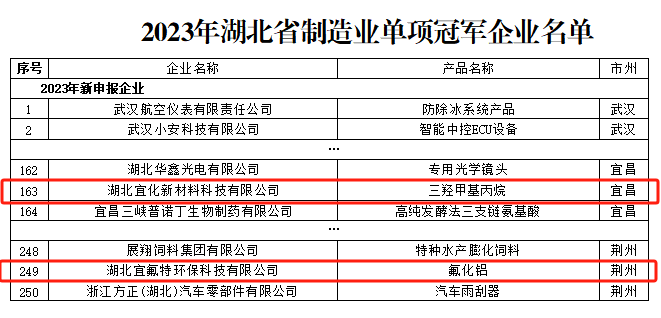宜化新材料、宜氟特環(huán)保公司獲評2023年湖北省制造業(yè)單項冠軍企業(yè)