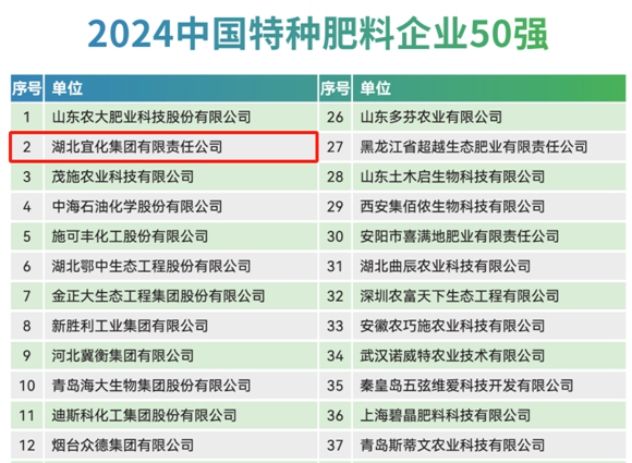 宜化集團(tuán)再次榮登2024中國(guó)化肥企業(yè)100強(qiáng)與中國(guó)特種肥料企業(yè)50強(qiáng)榜單(圖2) 宜化集團(tuán)再次榮登2024中國(guó)化肥企業(yè)100強(qiáng)與中國(guó)特種肥料企業(yè)50強(qiáng)榜單(圖2)